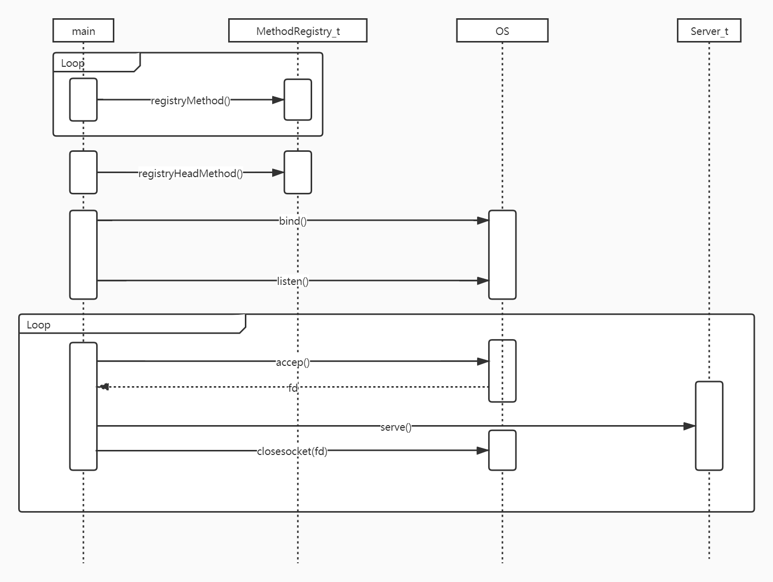 Fig 2 FastRPC Server