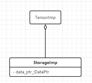 Fig 3 Tensor&Storage