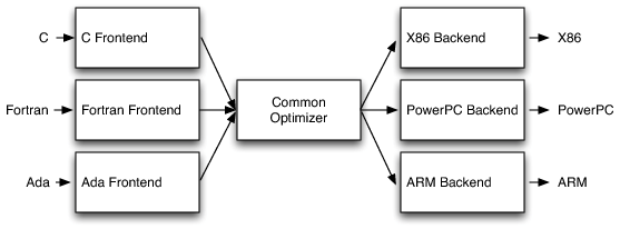 Figure 3  Retargetable Compiler