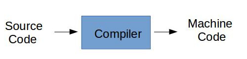 Figure 1  Compiler