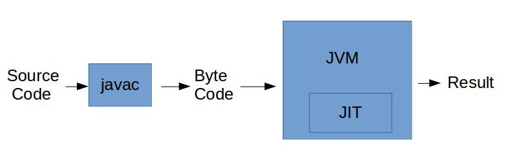 Figure 5  javac&JVM