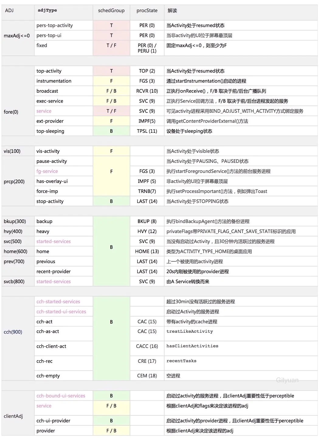 Android系统进程优先级策略  ADJ