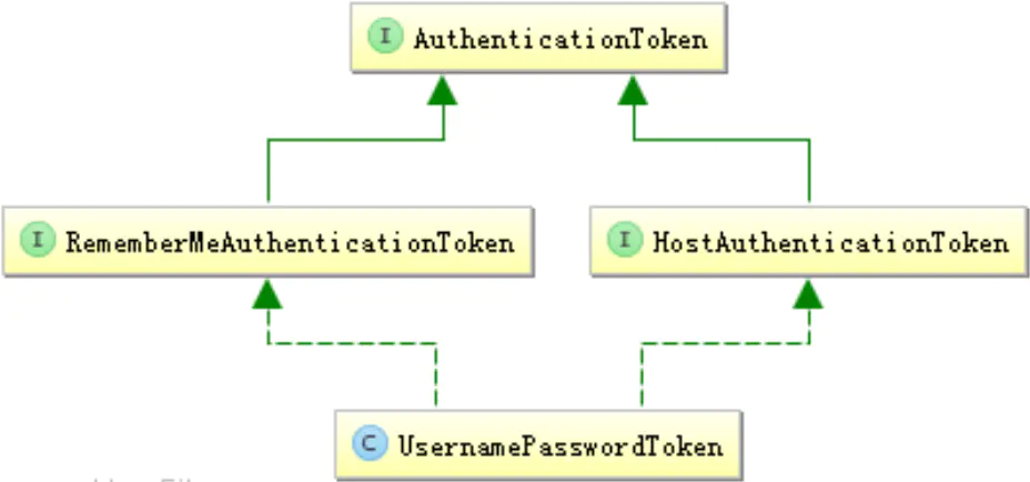 Shiro之UsernamePasswordTokenRememberMeAuthenticationTokenAuthenticationToken