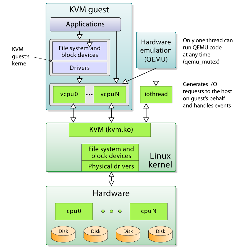 Настройка qemu kvm archlinux