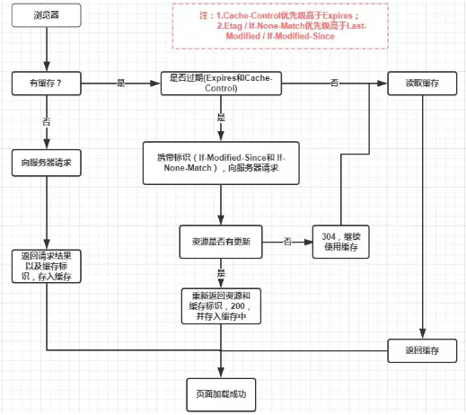 JavaScript基础之缓存机制：HTTP缓存机制