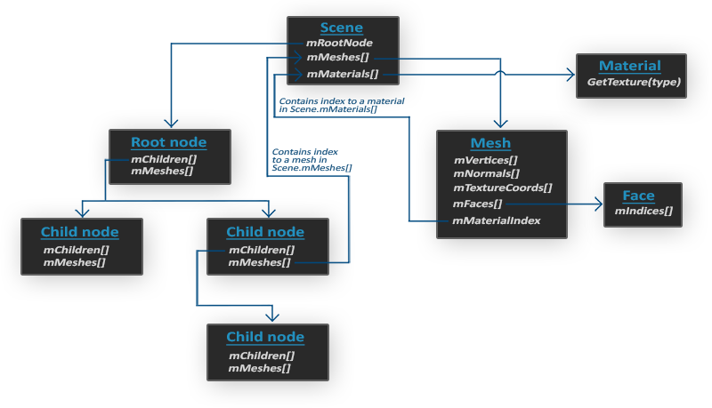 Assimp生成的模型文件数据结构