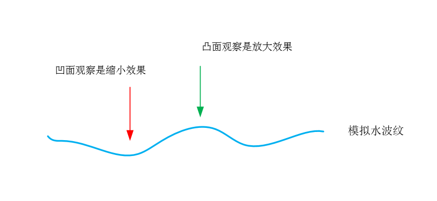 模拟物理世界中的水波纹