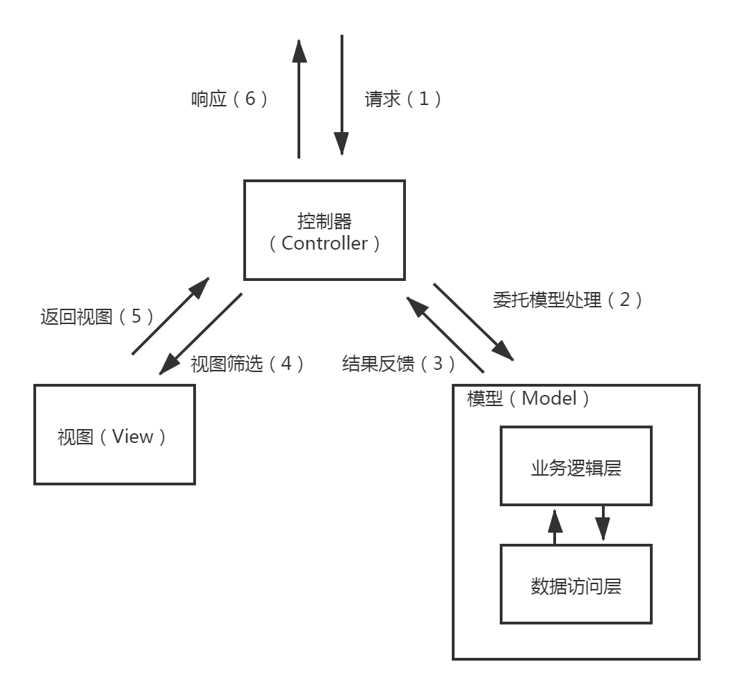 MVC模式三层架构 你搞清楚了么