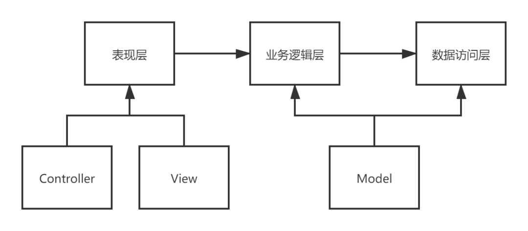 图2 MVC模式&三层架构 对应关系1