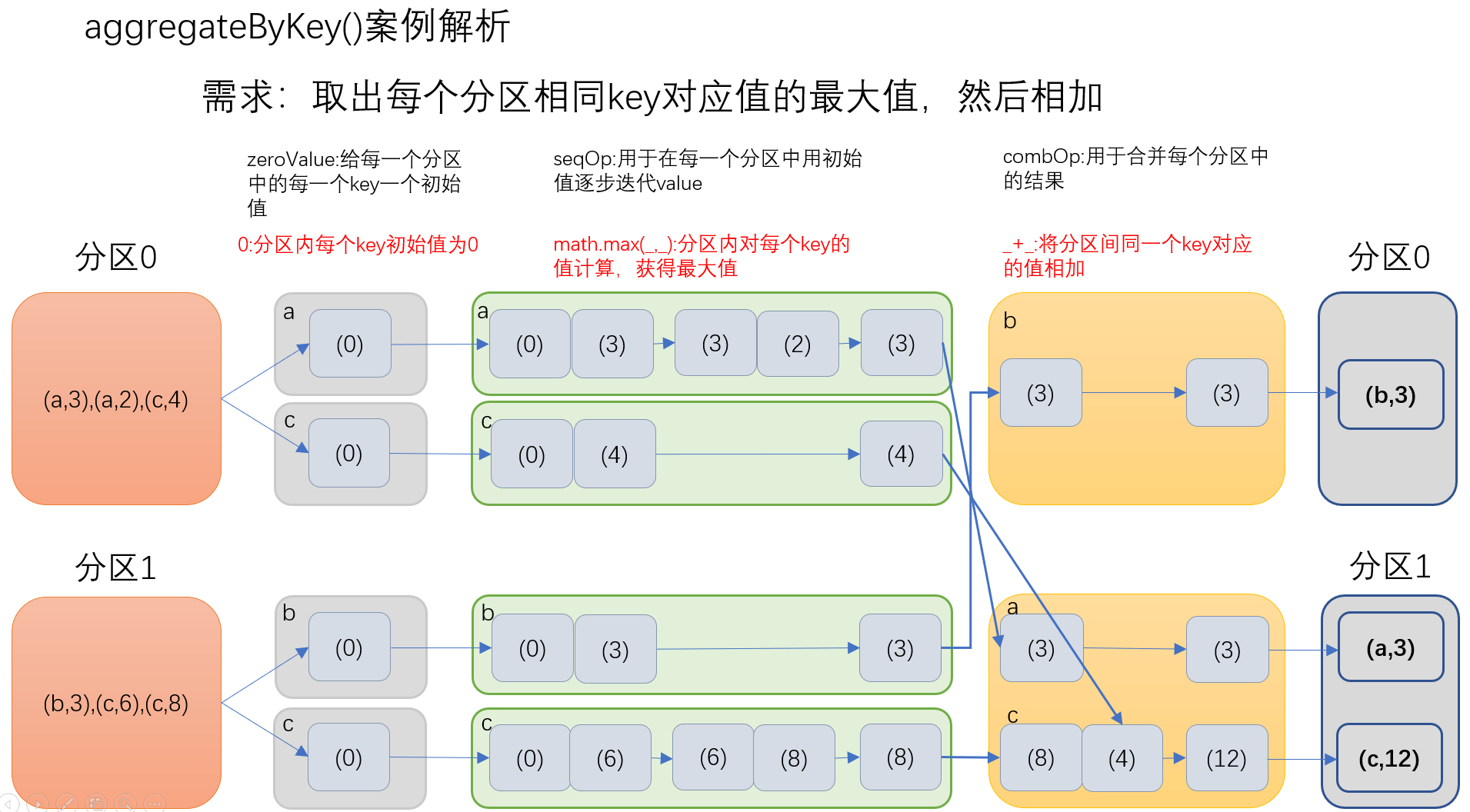 SparkCore RDD Key Value Little Liu CSDN 