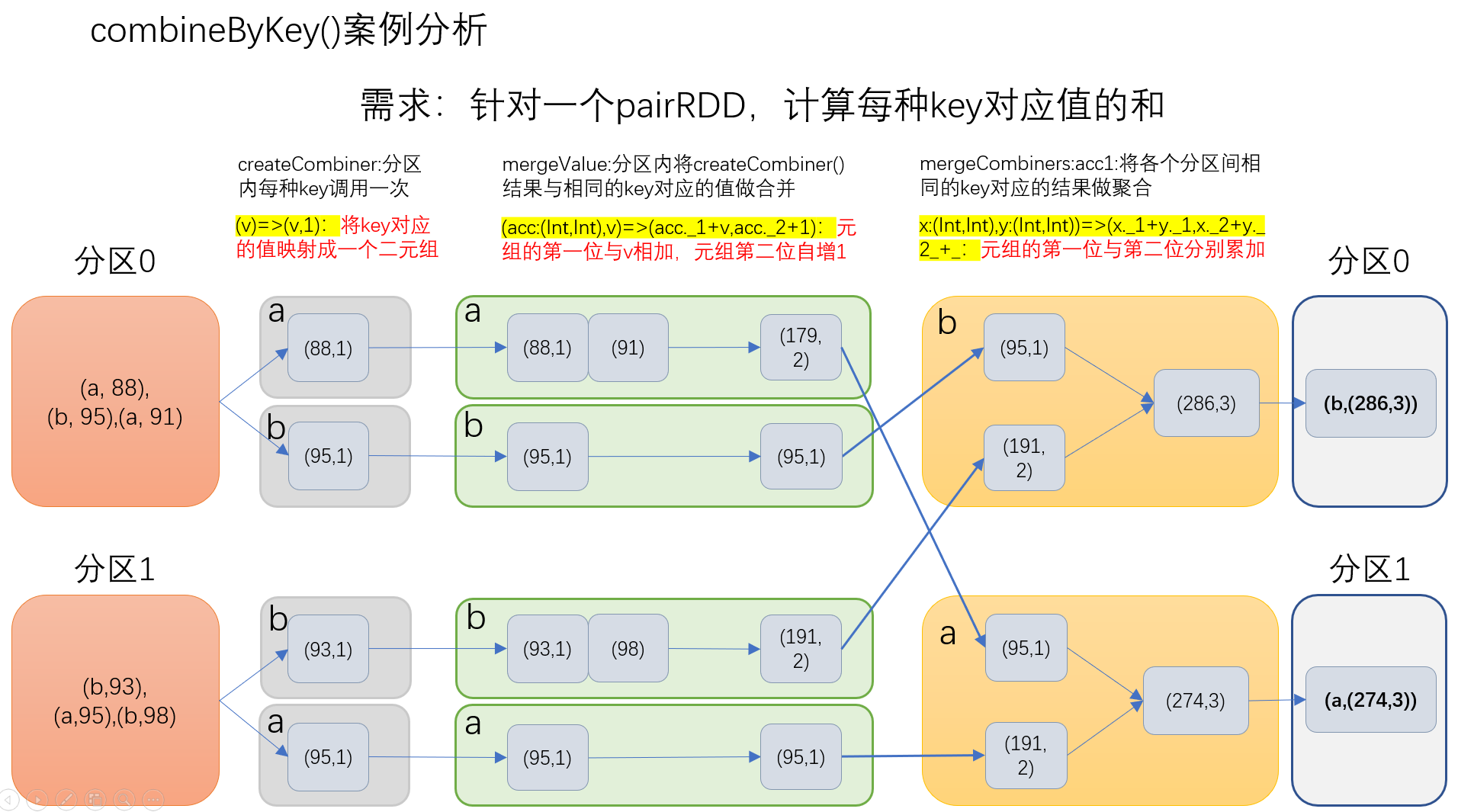 SparkCore之RDD的转换KeyValue类型_scala将rdd转化为keyvalueCSDN博客