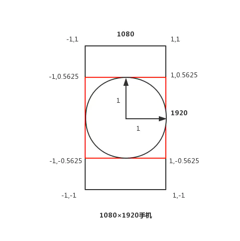 Android OpenGL ES （五）正交投影