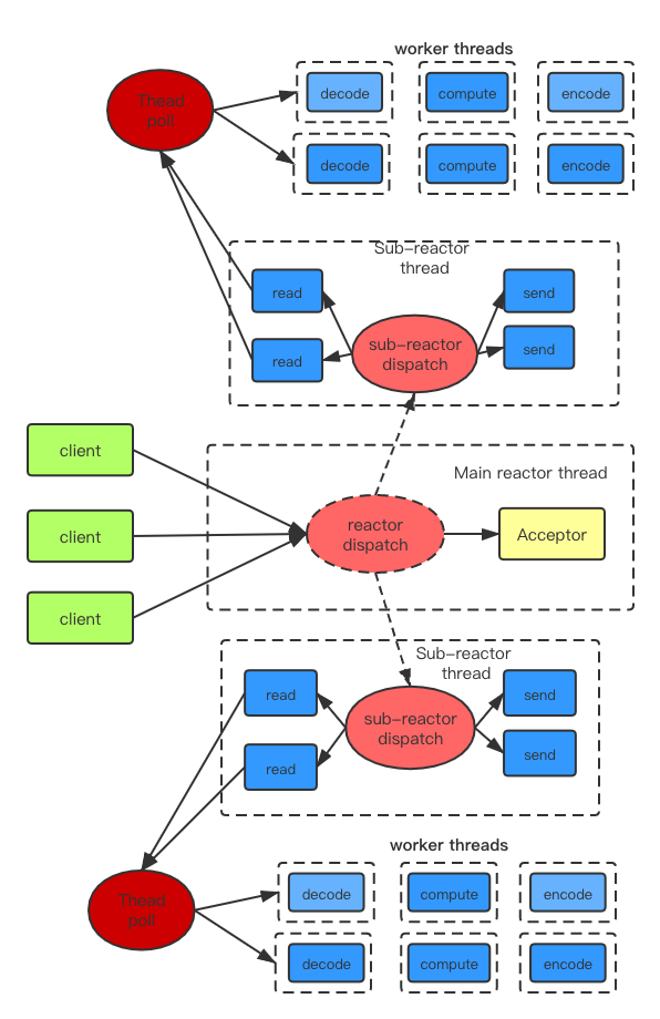 主从reactor模型 + worker threads.png