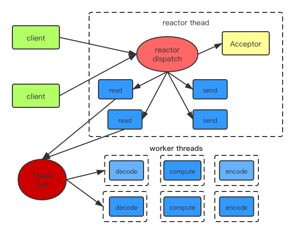 单reactor模型 + worker threads.png