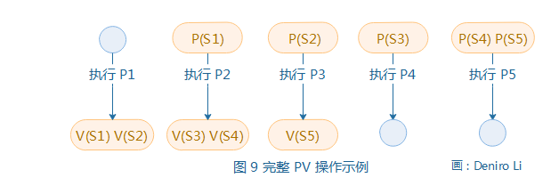 系统架构设计笔记(2)—— 操作系统进程管理