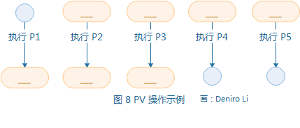 系统架构设计笔记(2)—— 操作系统进程管理