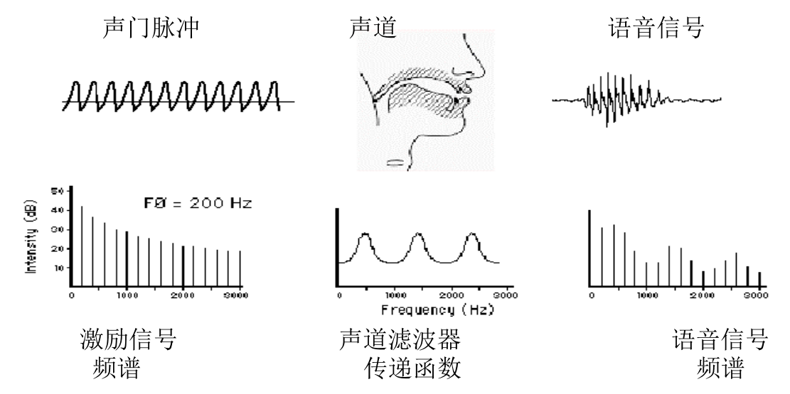 语音信号处理整理