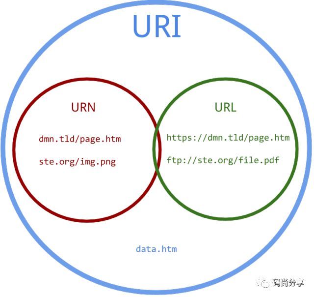 uri and url