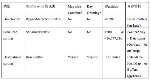 mr shuffle和spark shuffle的区别