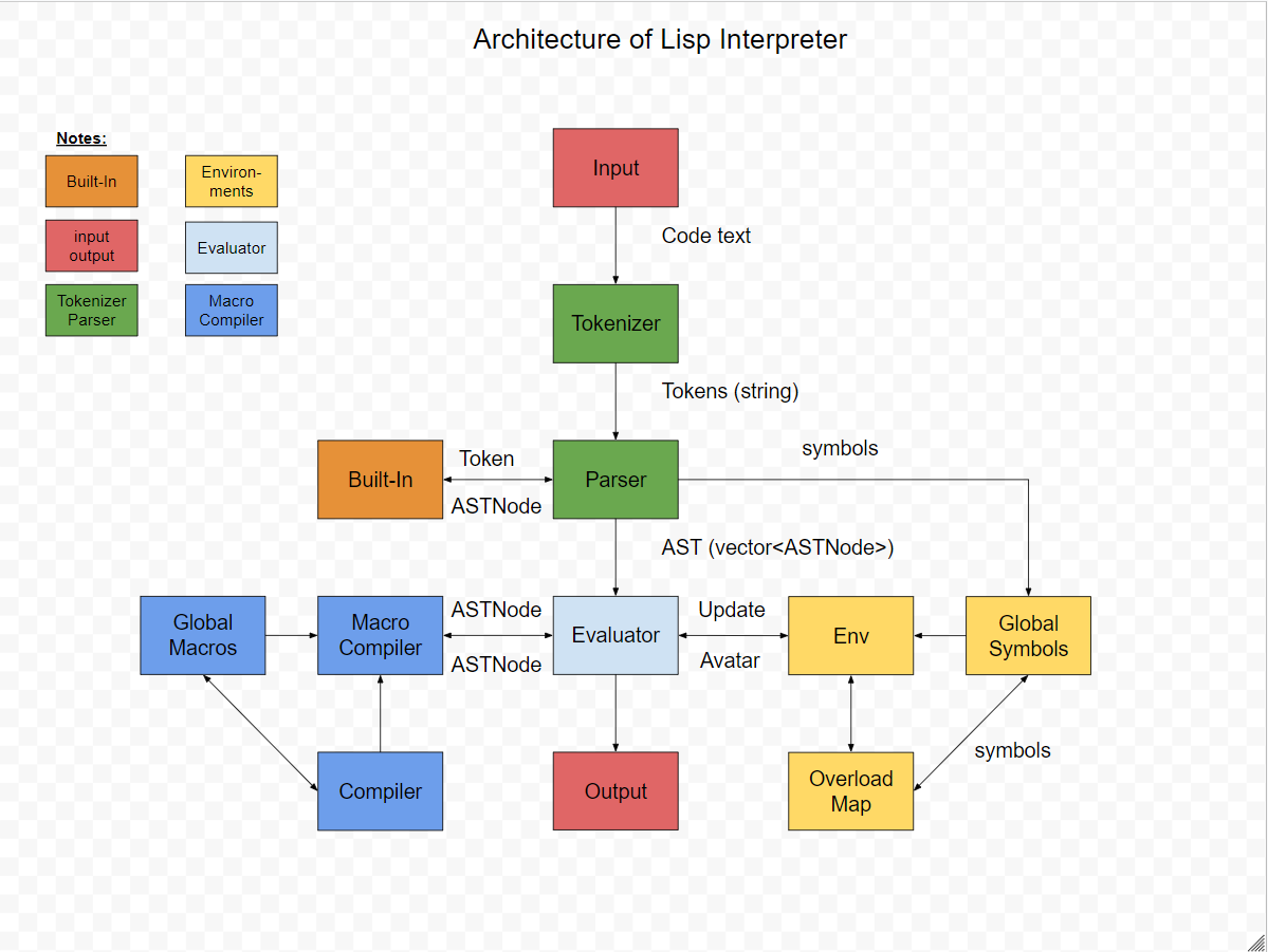 Lisp interpreter implemented with C++_lisp interpreter c++-CSDN博客