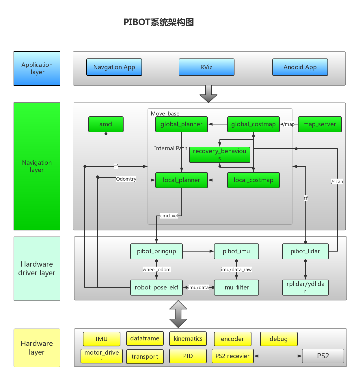 软件框架图