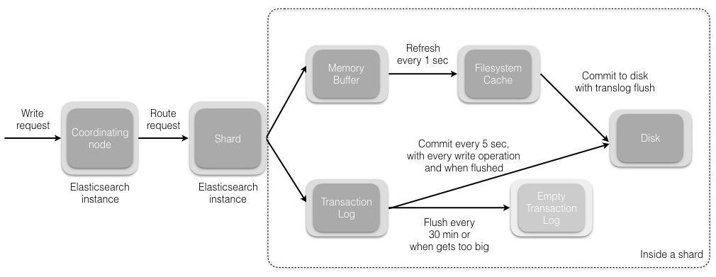 Elasticsearch索引文档的过程