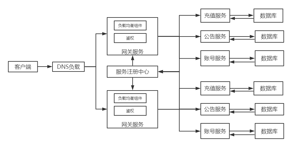 终构部署架构