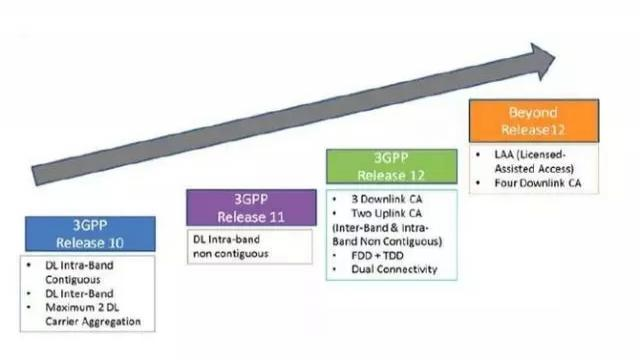 通俗说法+专业解释，载波聚合