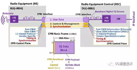 5G系统中BBU与RRU之间前传接口(CPRI)带宽计算_bbu 和 rru之间传输的信号-CSDN博客