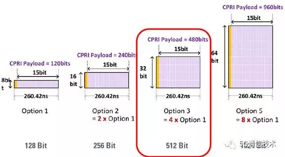 5G系统中BBU与RRU之间前传接口(CPRI)带宽计算_bbu 和 rru之间传输的信号-CSDN博客
