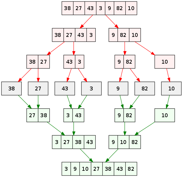 归并排序时间复杂度分析方法_二分归并排序最坏时间复杂度