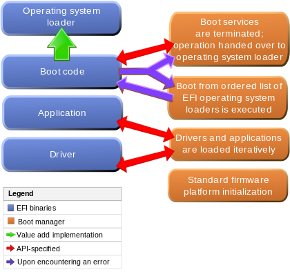 UEFI模式下系统启动流程