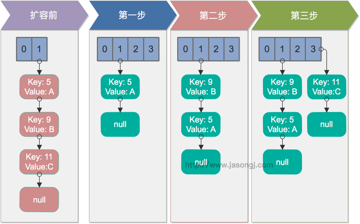 HashMap resize single thread