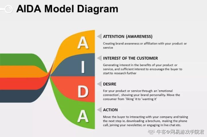 【交互设计】引导的设计理论——推销学原理AIDA模式NetEaseGame的博客-