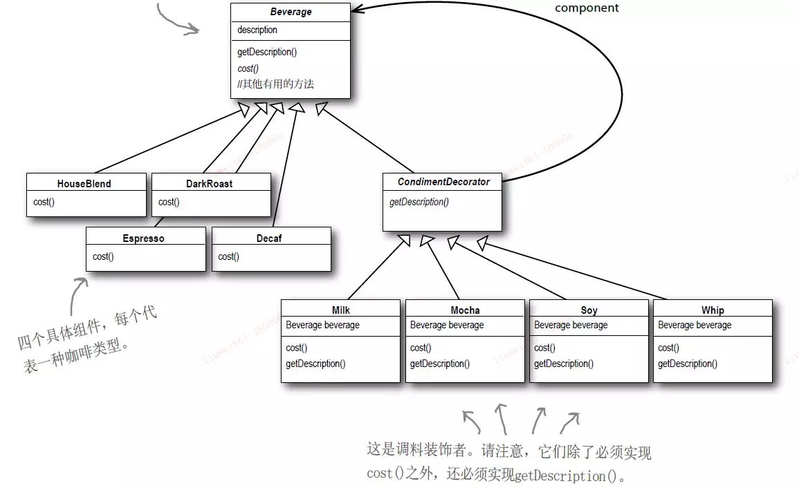 《Head First设计模式》第三章笔记 装饰者模式