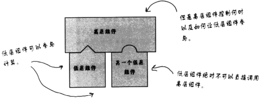 好莱坞原则