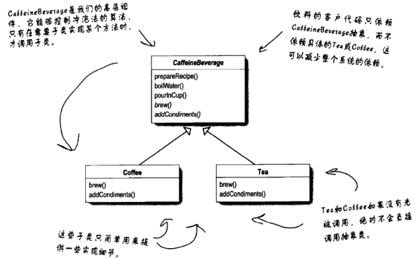 模板方法模式依赖