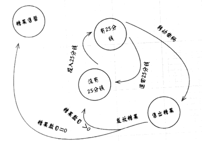 糖果机工作流程图