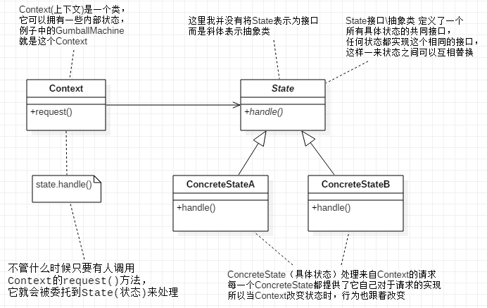 状态模式类图