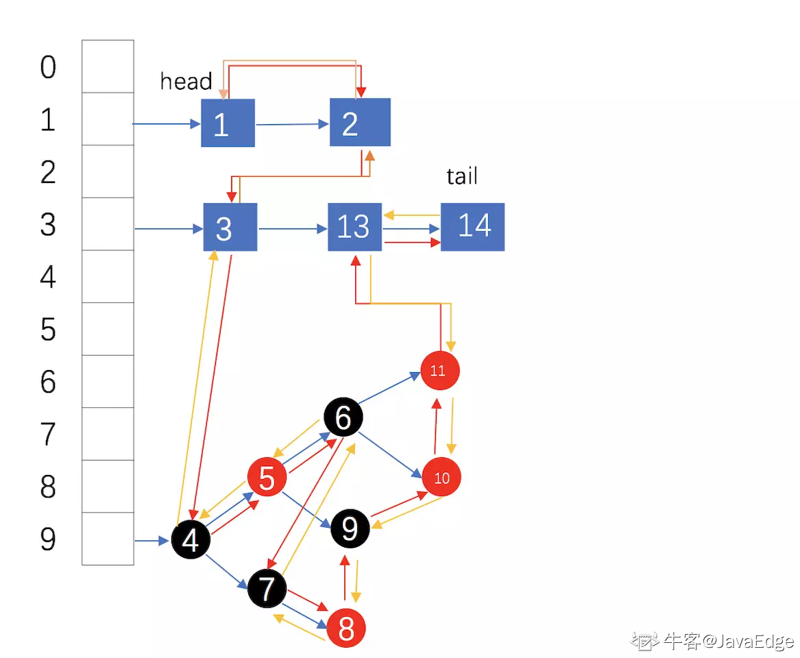 元素存储关系