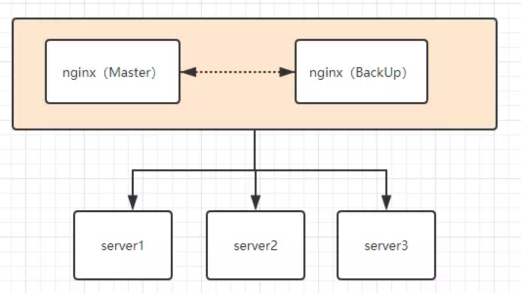 Каскад из двух nginx. If в nginx картинка веселая. Openresty nginx. Nginx Weight Backup. Nginx cookie