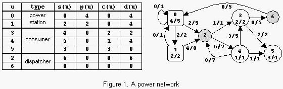 【POJ - 1459】Power Network（网络流最大流，建图）