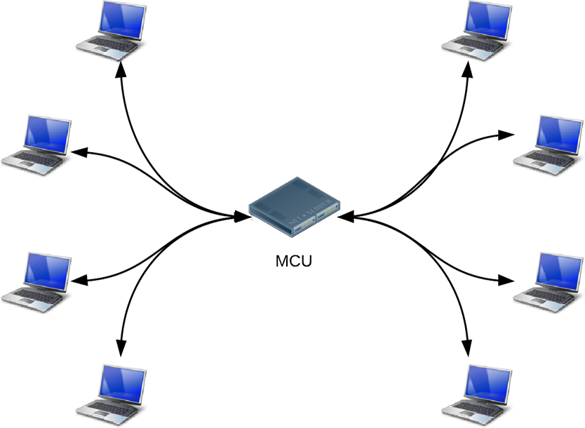 Multipoint Control Unit topology example