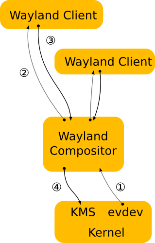 Wayland architecture diagram