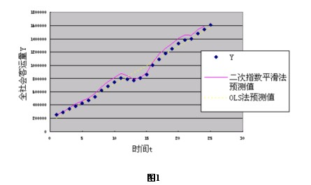 Image:二次指数平滑法1.jpg