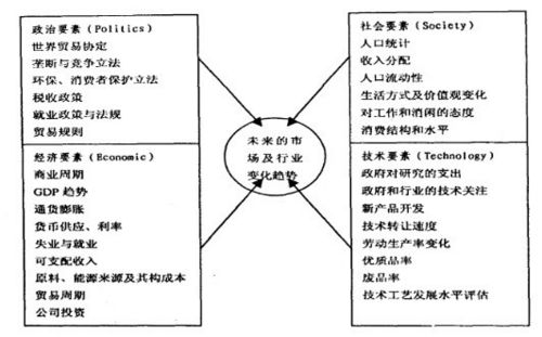 PEST分析模型（PEST Analysis）图例