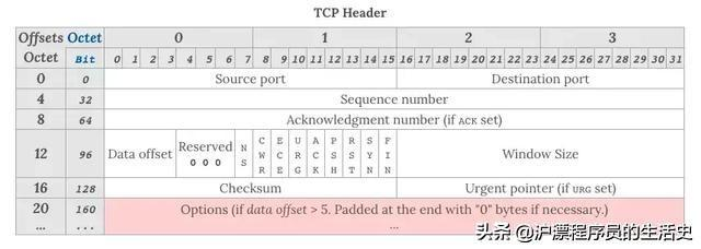 工程师进阶：深入TCP协议