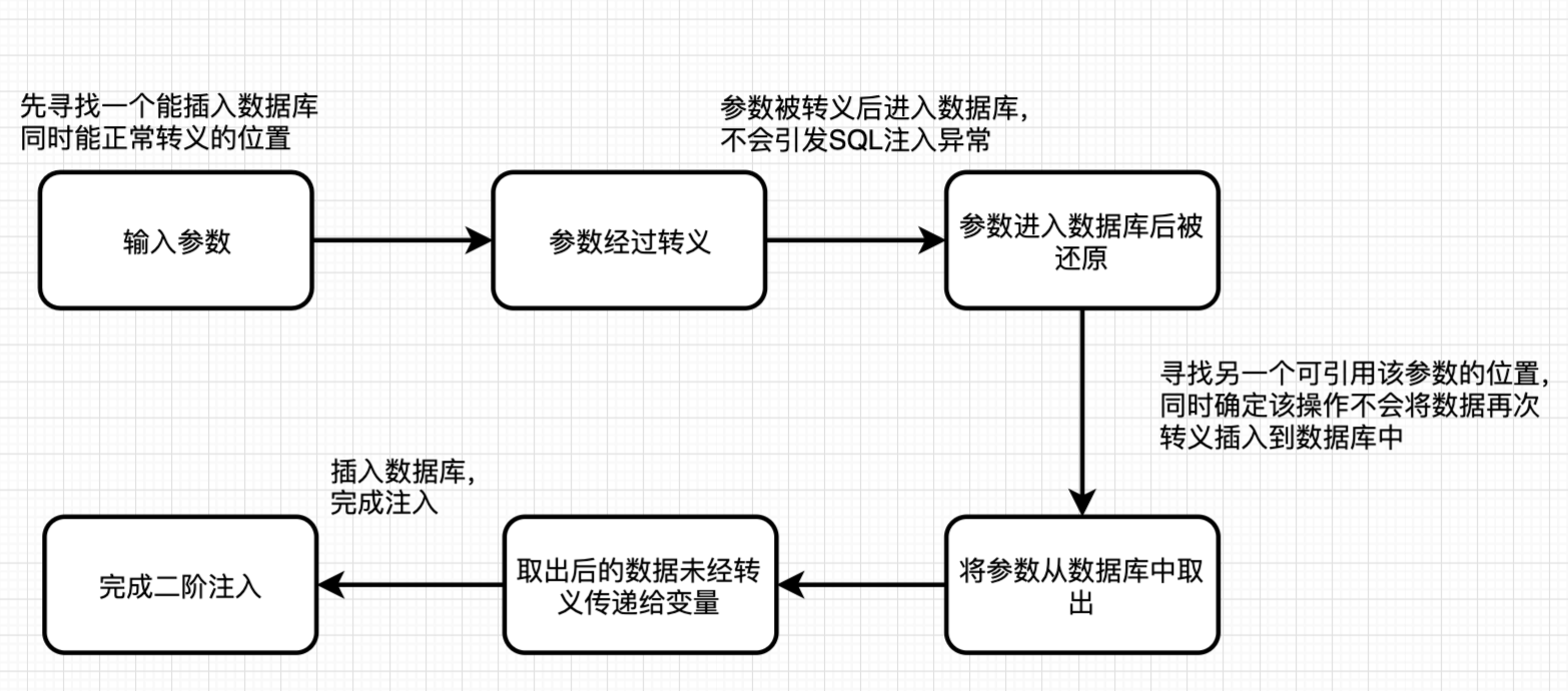 实例讲解二阶SQL注入