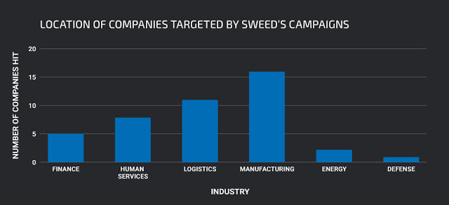 恶意软件Agent Tesla分析：揭密SWEED多年来的恶意活动