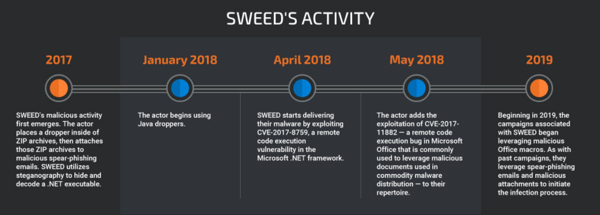 恶意软件Agent Tesla分析：揭密SWEED多年来的恶意活动